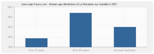 Women age distribution of Le Monastier-sur-Gazeille in 2007